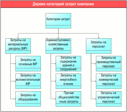Дерево категорий затрат компании, разработанное с помощью графической диаграммы "ARIS Cost category diagram" в системе Бизнес-инженер