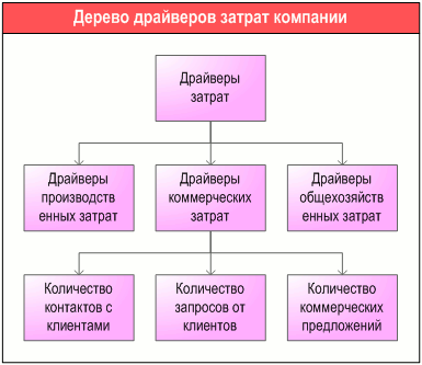 Дерево драйверов затрат компании, разработанное с помощью графической диаграммы "ARIS Cost driver diagram"  в системе Бизнес-инженер