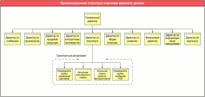 Схема организационной структуры компании верхнего уровня, разработанная с помощью графической диаграммы "Диаграмма оргструктуры" в системе Бизнес-инженер