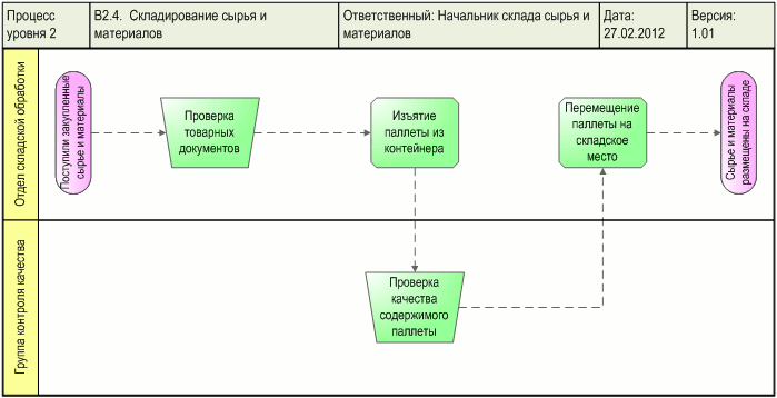 Схема процесса "Складирование сырья и материалов", разработанная с помощью графической диаграммы "Диаграмма процесса. WFD-схема в форме Swimmer lanes" в системе Бизнес-инженер